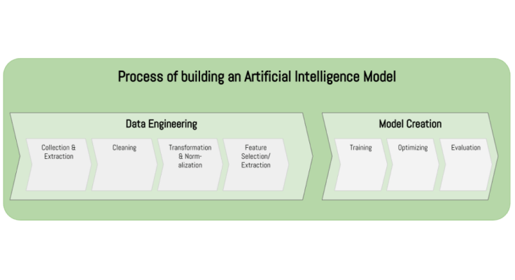 Process of building an Artificial Intelligence Model