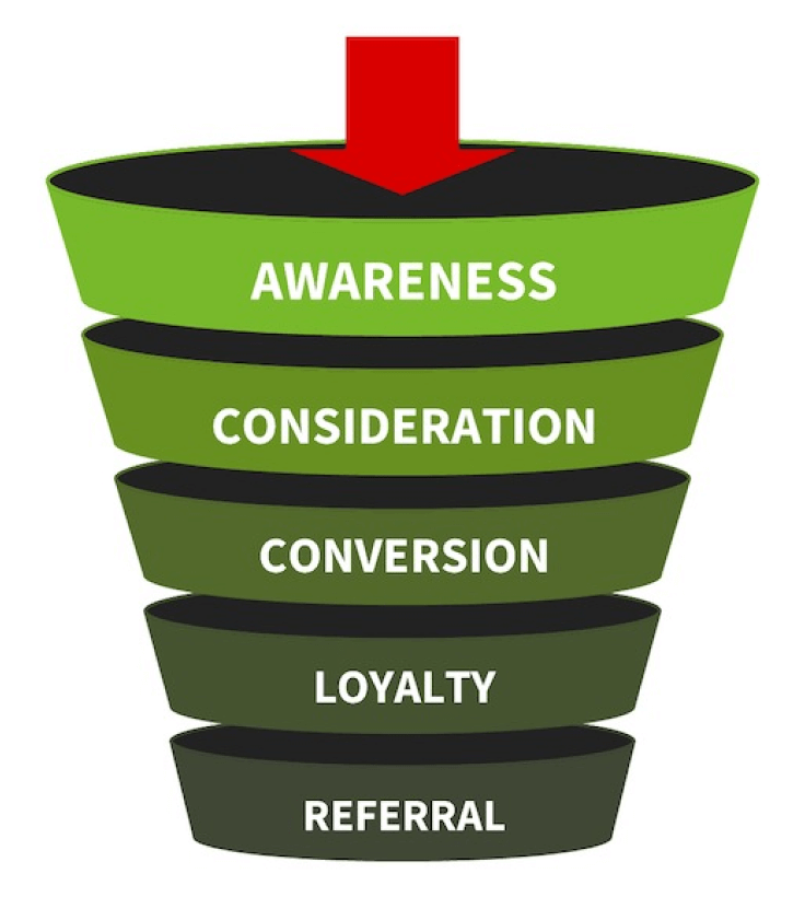 marketing funnel stages