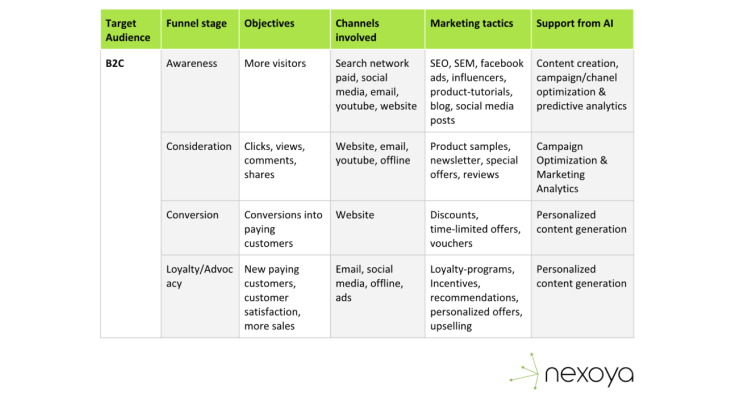 integrated marketing plan with AI