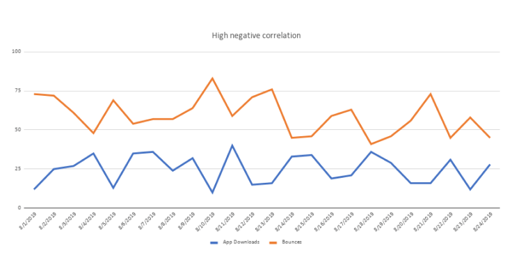 High negative Correlation