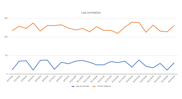 Low Correlation