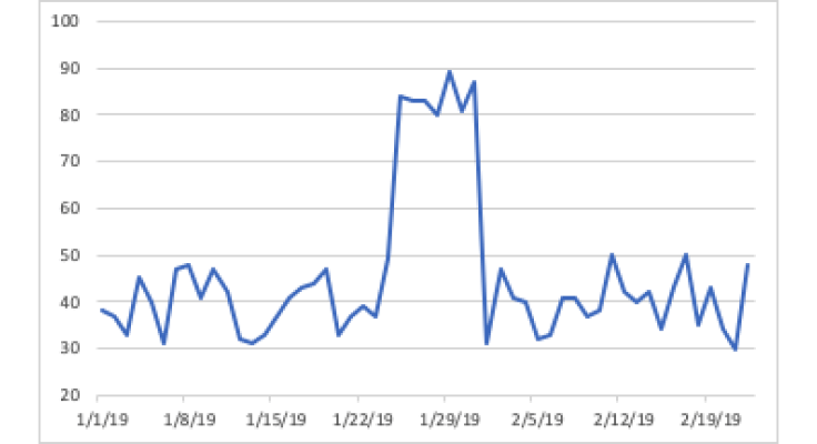 sustained increase