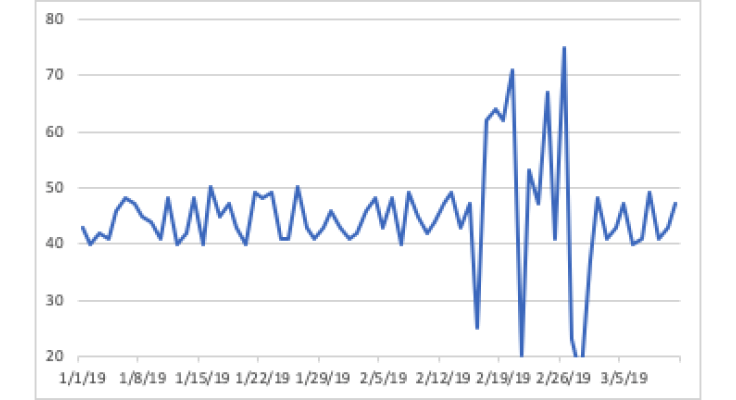 Variance change