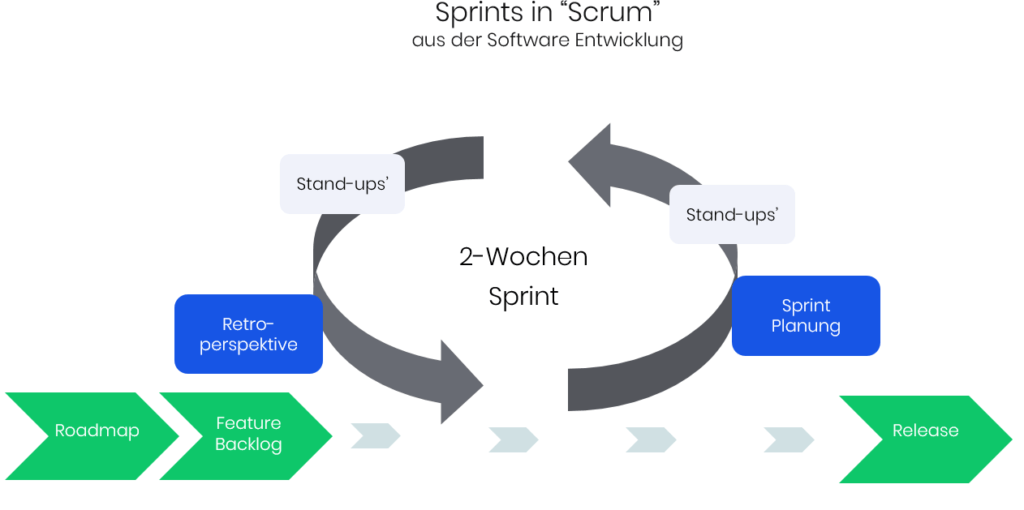 Scrum methodology DE