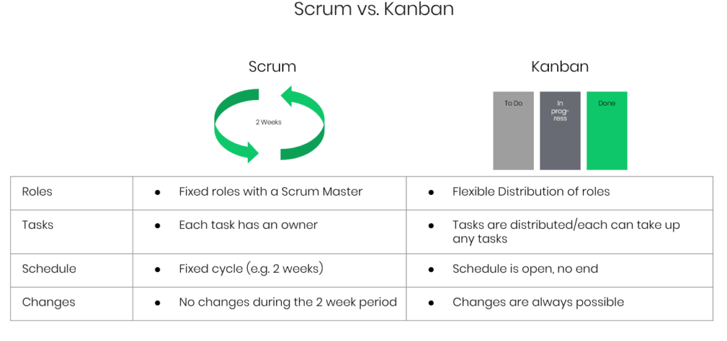 Comparison of kanban and Scrum eng