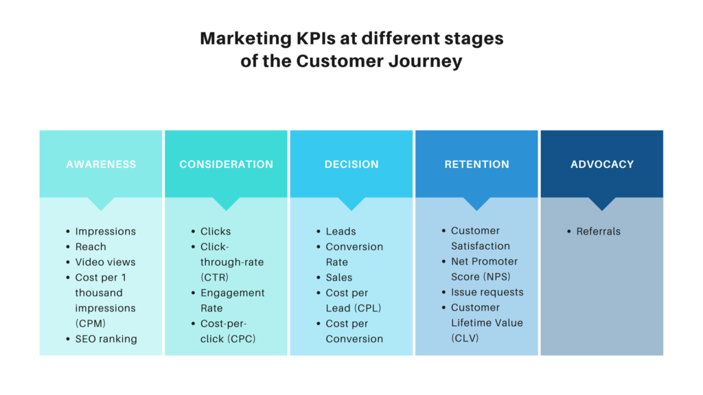 marketing KPIs at different stages of the customer journey