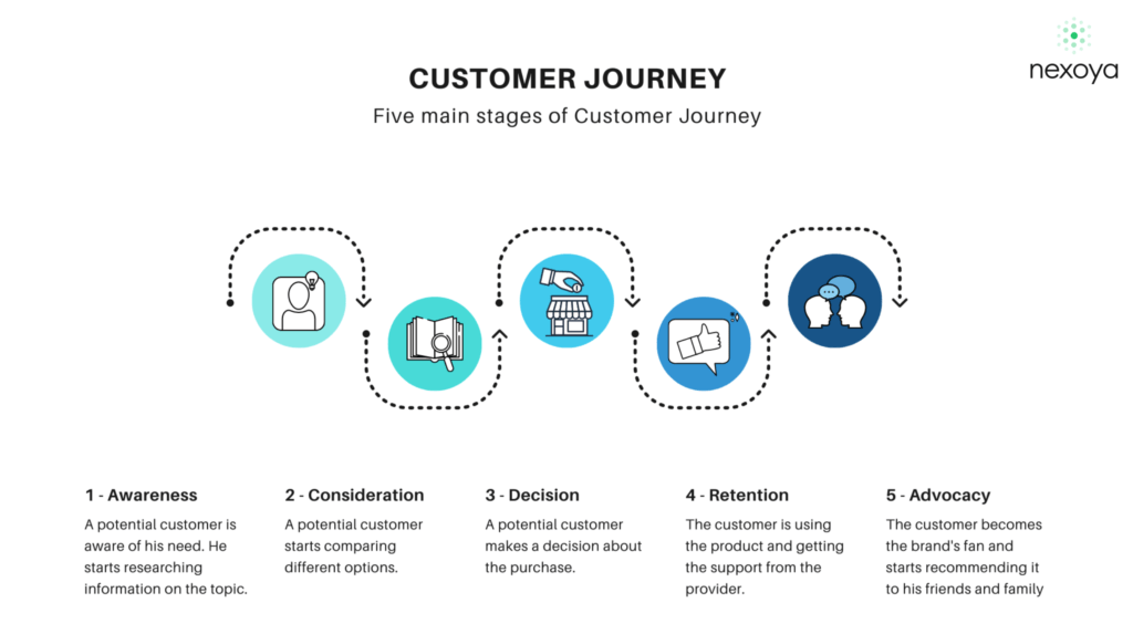 Customer Journey five main stages