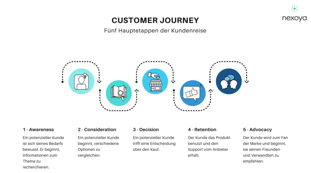 Customer Journey five main stages german version