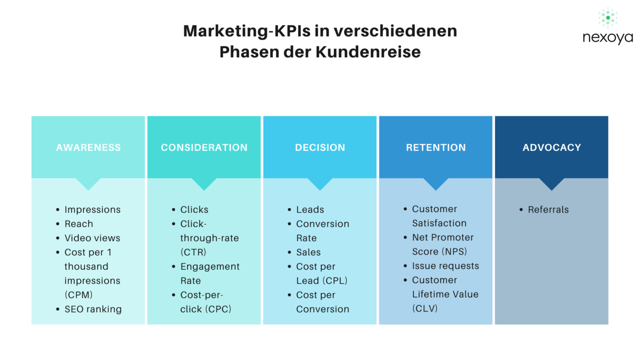 Welche KPIs eignen sich in welcher Phase der Customer Journey?