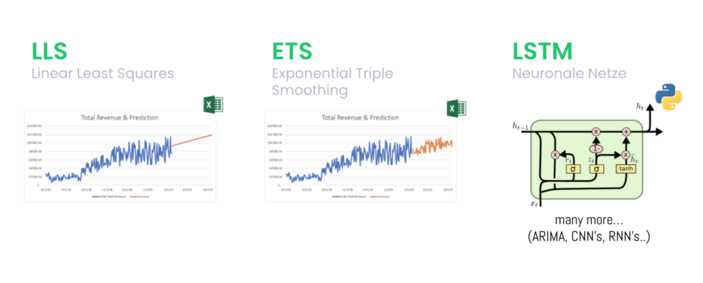 Predictions methods with Excel