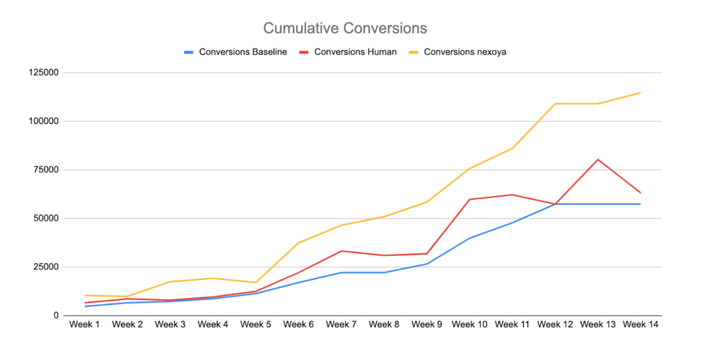 Benefits of campaign optimization with AI