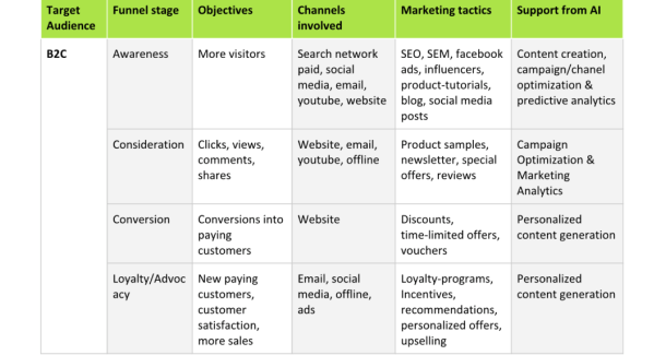 integrated marketing plan with AI