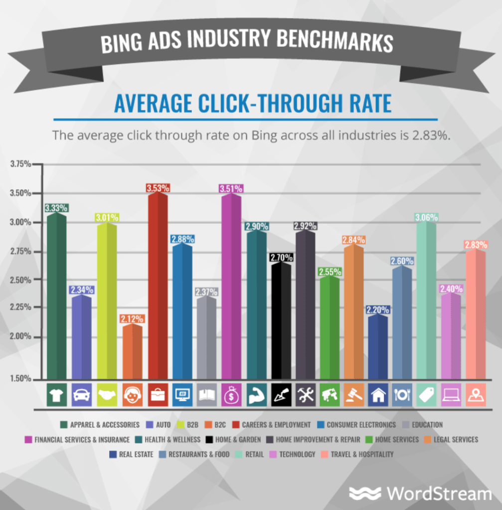 Bing ads CTR Wordstream marketing benchmarks