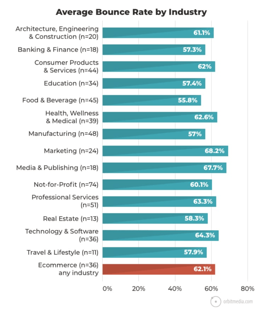 Bounce rate orbitmedia marketing benhcmark