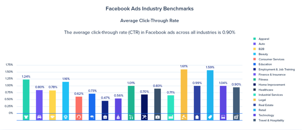 Facebook ads marketing benhcmark report instapage