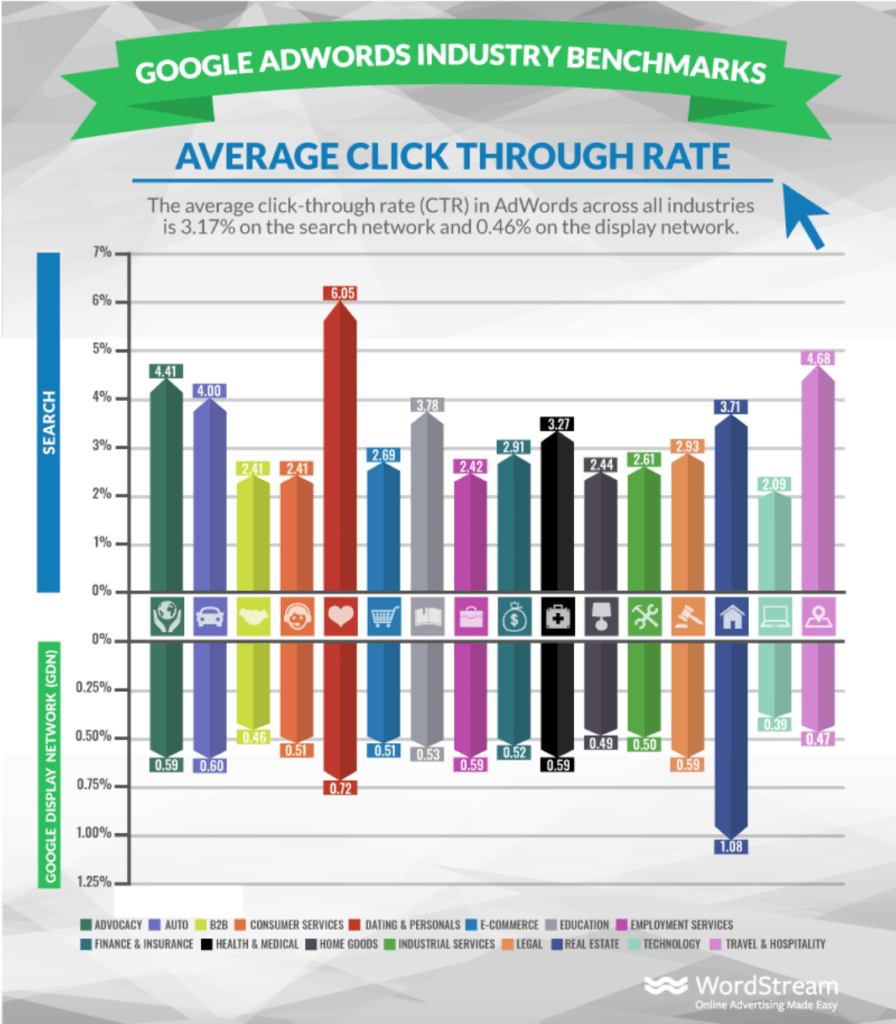 Google ads CTR Wordstream marketing benchmark