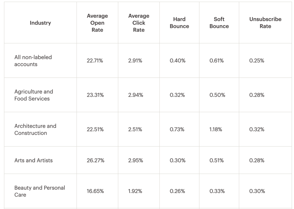 Mailchimp statistics marketing benchmarks