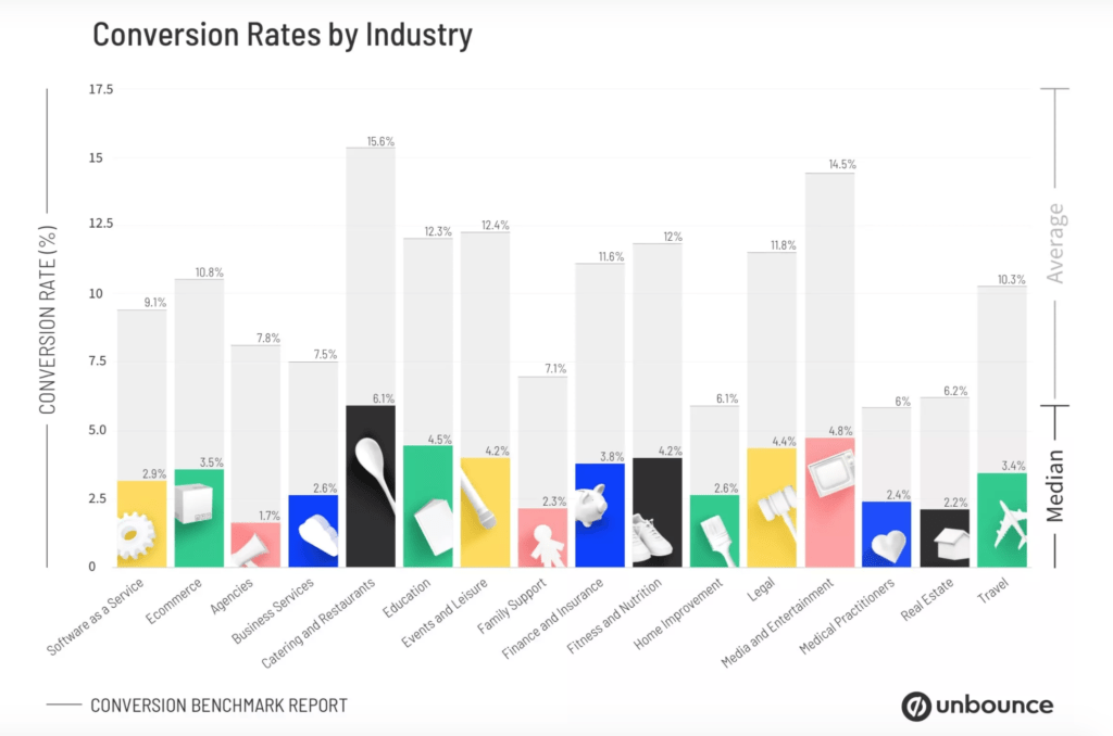 Unbounce conversion rate marketing benchmark report