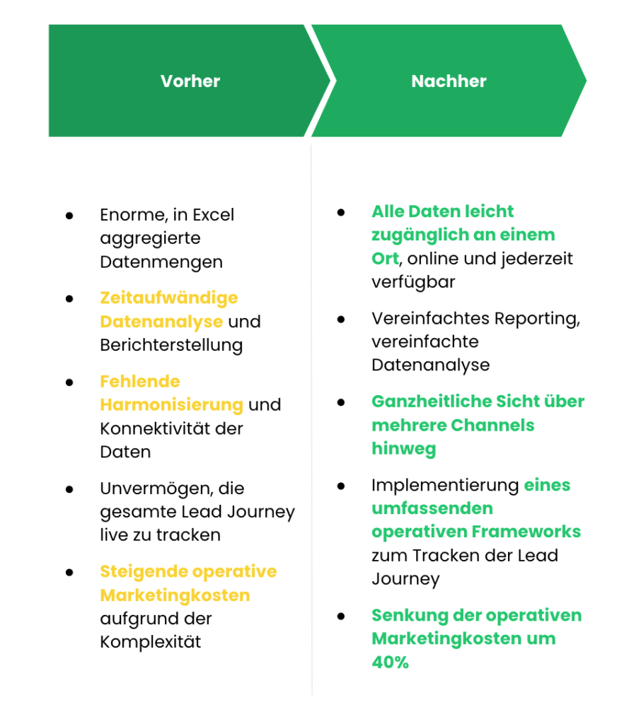 Before and after Kardex case study