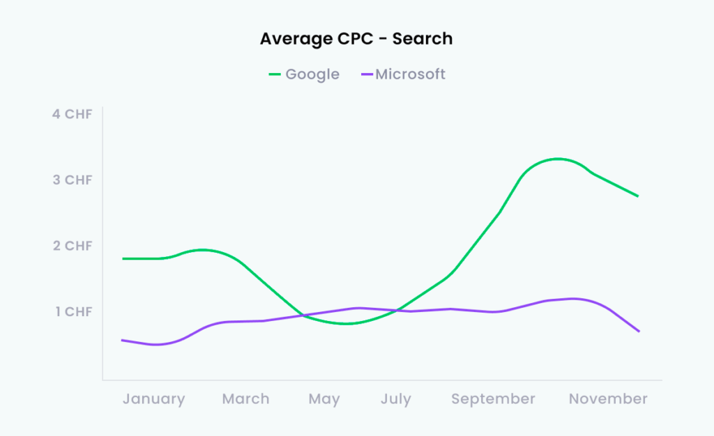 Average CPC - Search