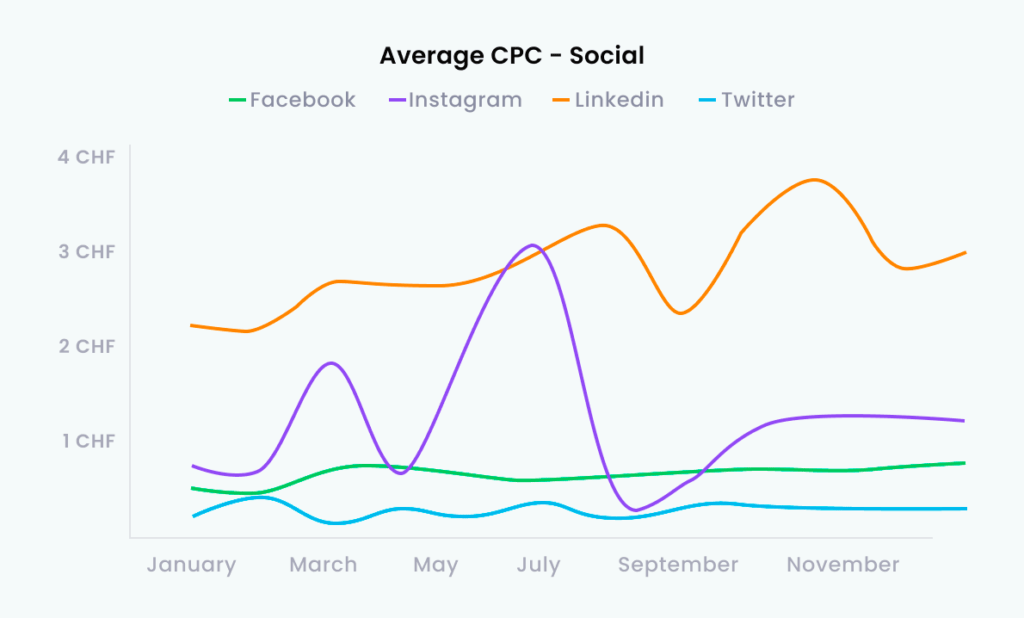 Average CPC - Social