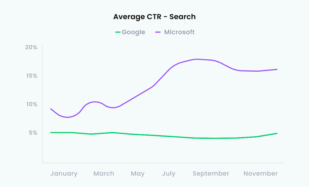 Average CTR - Search