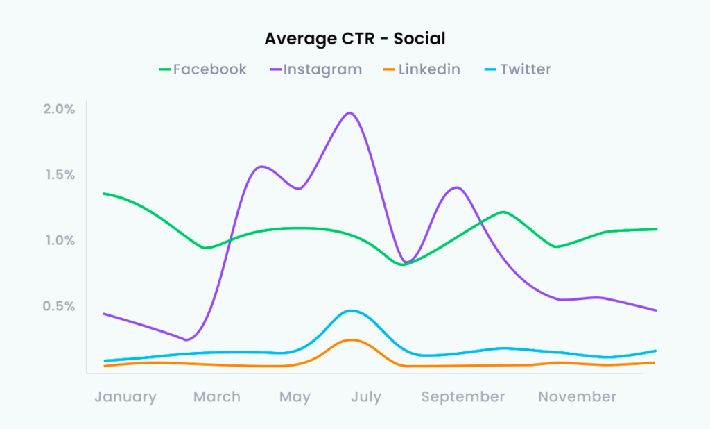 Average CTR - Social