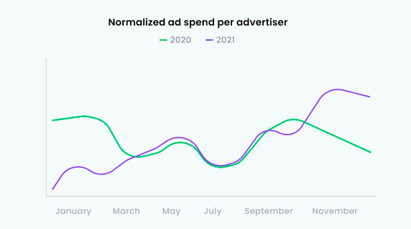 Normalized ad spend per advertiser