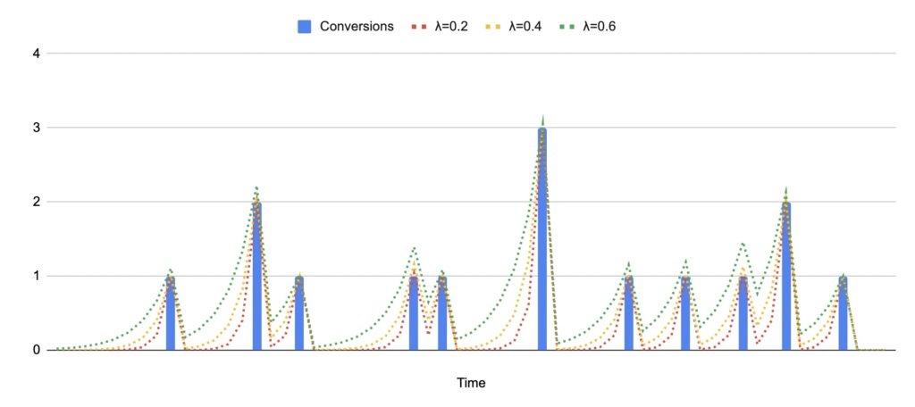 Adstock modeling visualization