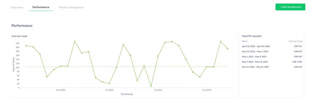 Dashboard-Performance