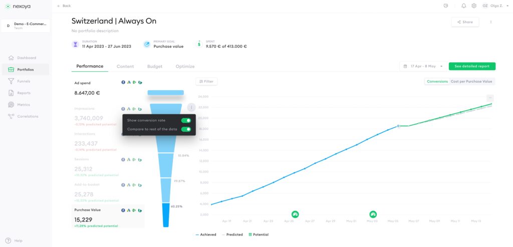 Portfolio funnel view conversion rate