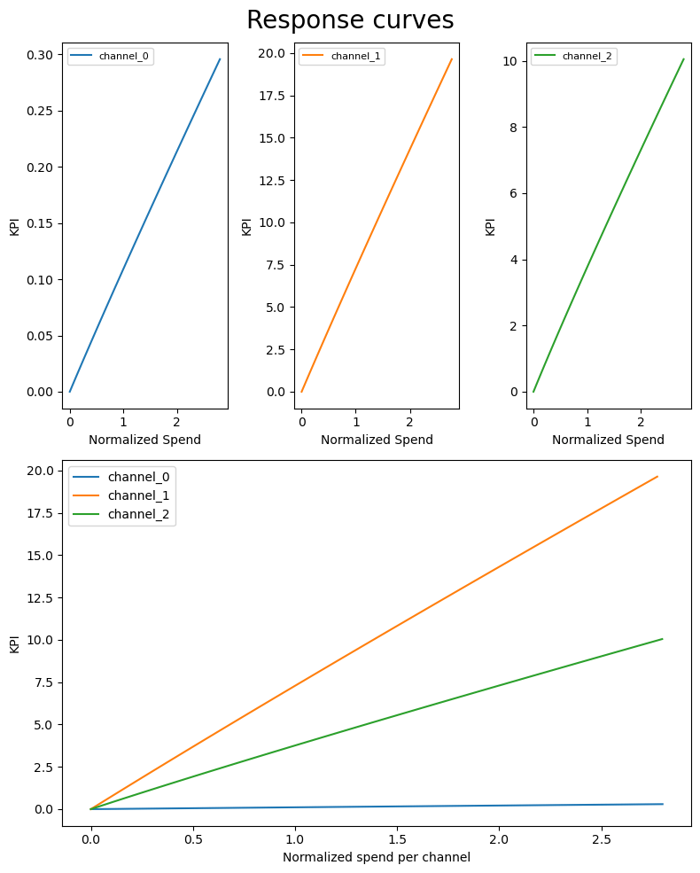 MMM-Blog-Response-Curves