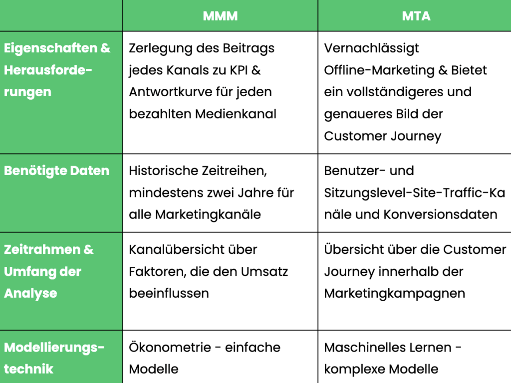 MMM Blog Tabelle DE