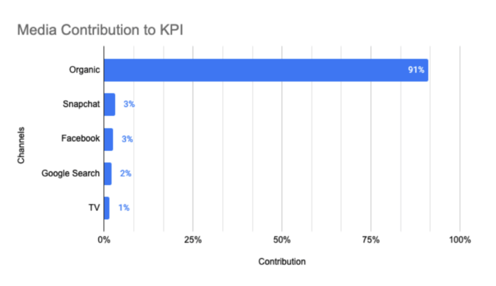 MMM Blog Media Contribution to KPI