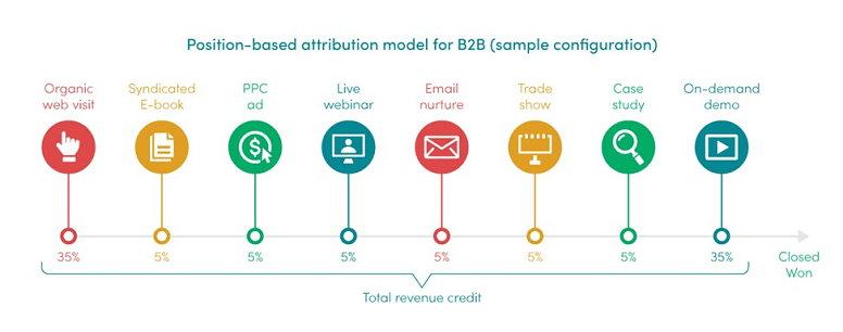 MMM Blog positio based attribution model