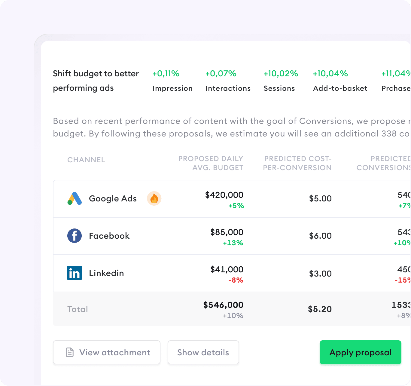 Automated Cross Channel Budget Allocation