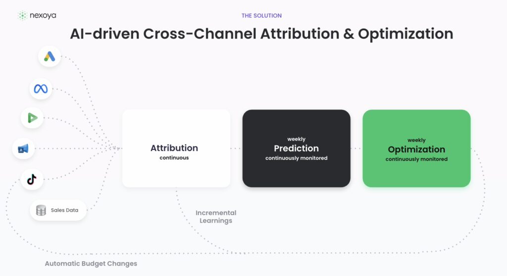AI-driven Cross-Channel 
Attribution & Optimization
