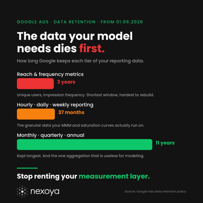 Google Ads Data Retention Changes You Should Know - Nexoya