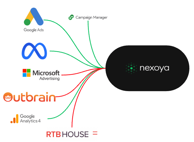 Connecting your data - approved intergrations and how they work - Nexoya Starter