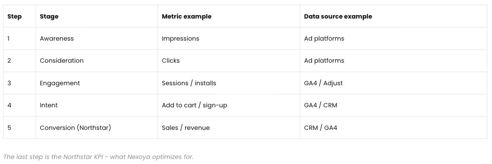 Defining your funnel and Northstar KPI - Nexoya Starter
